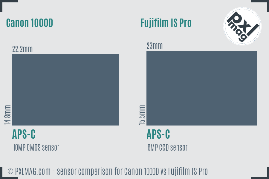 Canon 1000D vs Fujifilm IS Pro sensor size comparison
