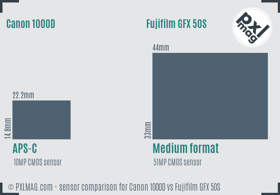 Canon 1000D vs Fujifilm GFX 50S sensor size comparison