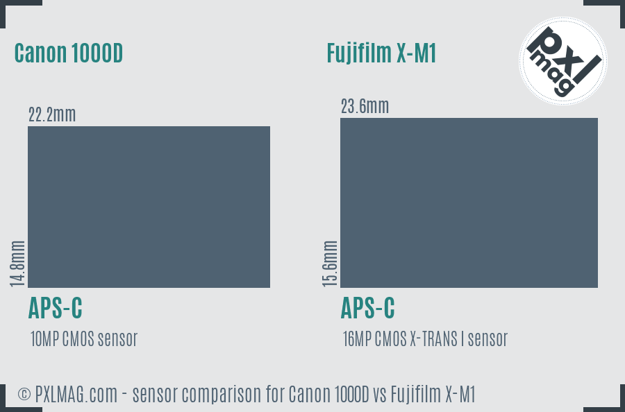 Canon 1000D vs Fujifilm X-M1 sensor size comparison Canon 1000D vs Fujifilm X-M1 sensor size comparison