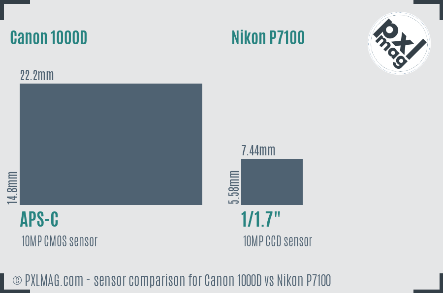 Canon 1000D vs Nikon P7100 sensor size comparison