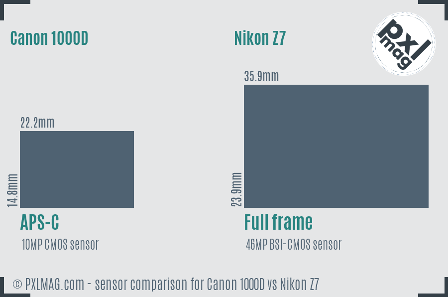 Canon 1000D vs Nikon Z7 sensor size comparison