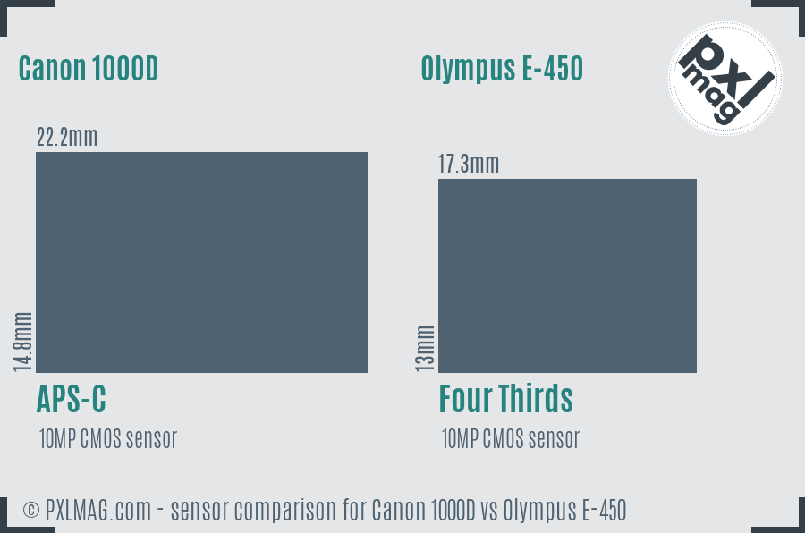 Canon 1000D vs Olympus E-450 sensor size comparison