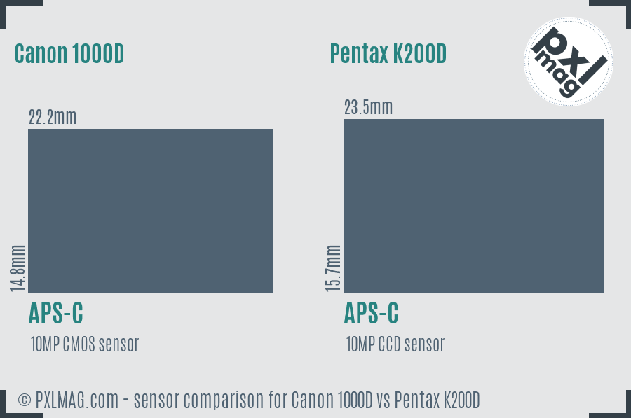 Canon 1000D vs Pentax K200D sensor size comparison