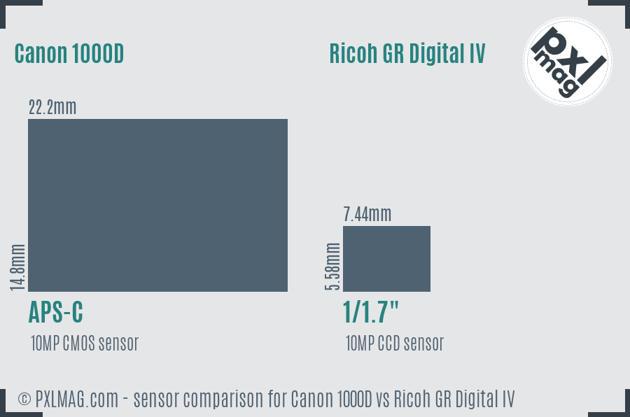 Canon 1000D vs Ricoh GR Digital IV sensor size comparison