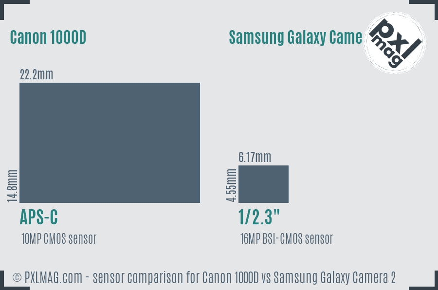Canon 1000D vs Samsung Galaxy Camera 2 sensor size comparison