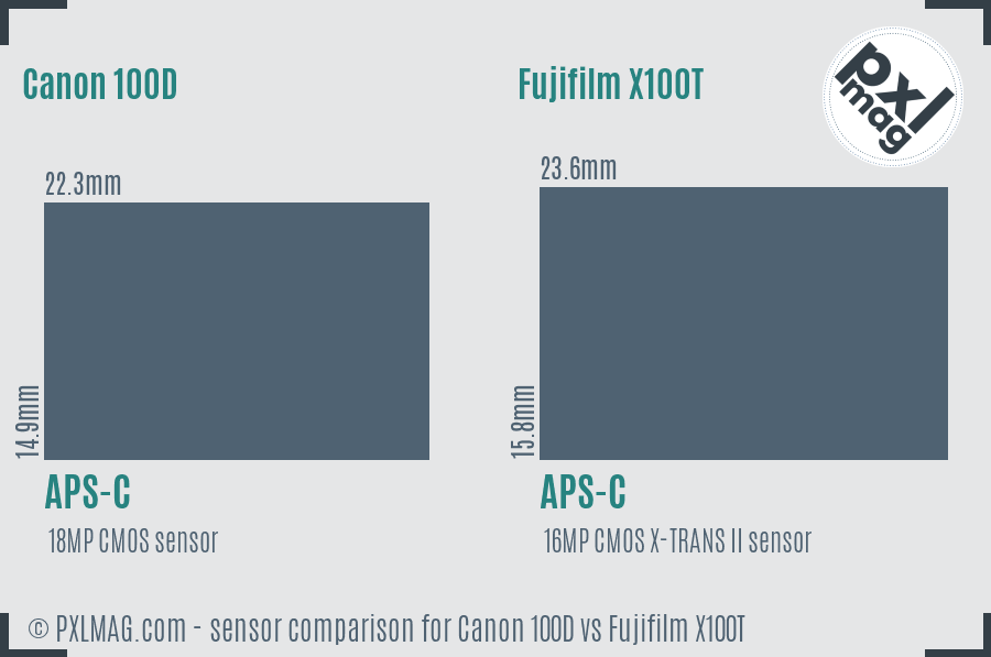 Canon 100D vs Fujifilm X100T sensor size comparison