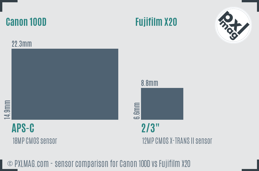 Canon 100D vs Fujifilm X20 sensor size comparison