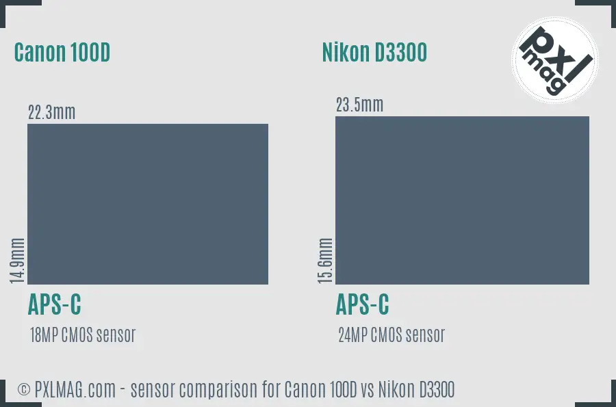 Canon 100D vs Nikon D3300 sensor size comparison