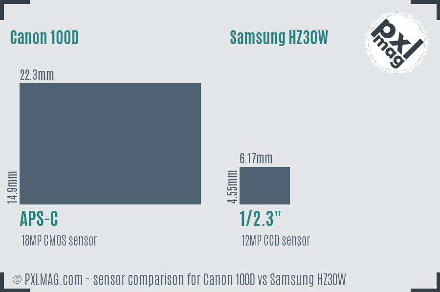 Canon 100D vs Samsung HZ30W sensor size comparison