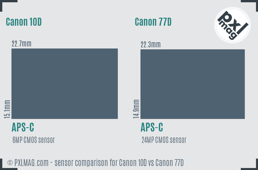 Canon 10D vs Canon 77D sensor size comparison