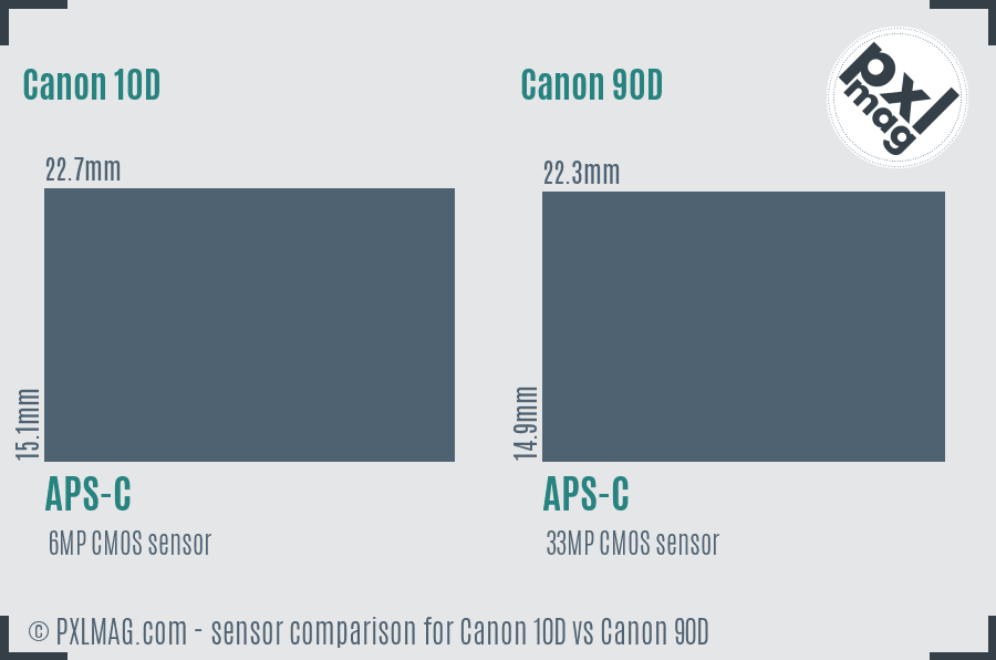 Canon 10D vs Canon 90D sensor size comparison