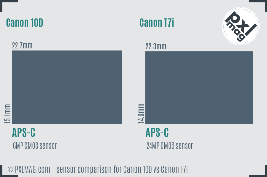 Canon 10D vs Canon T7i sensor size comparison