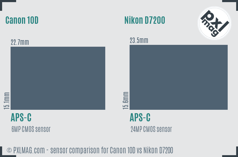 Canon 10D vs Nikon D7200 sensor size comparison