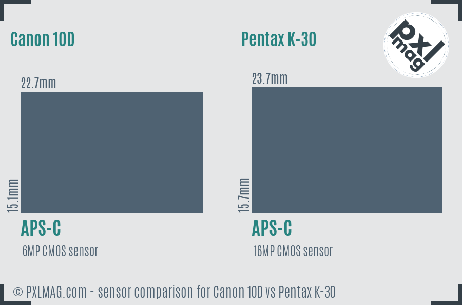 Canon 10D vs Pentax K-30 sensor size comparison