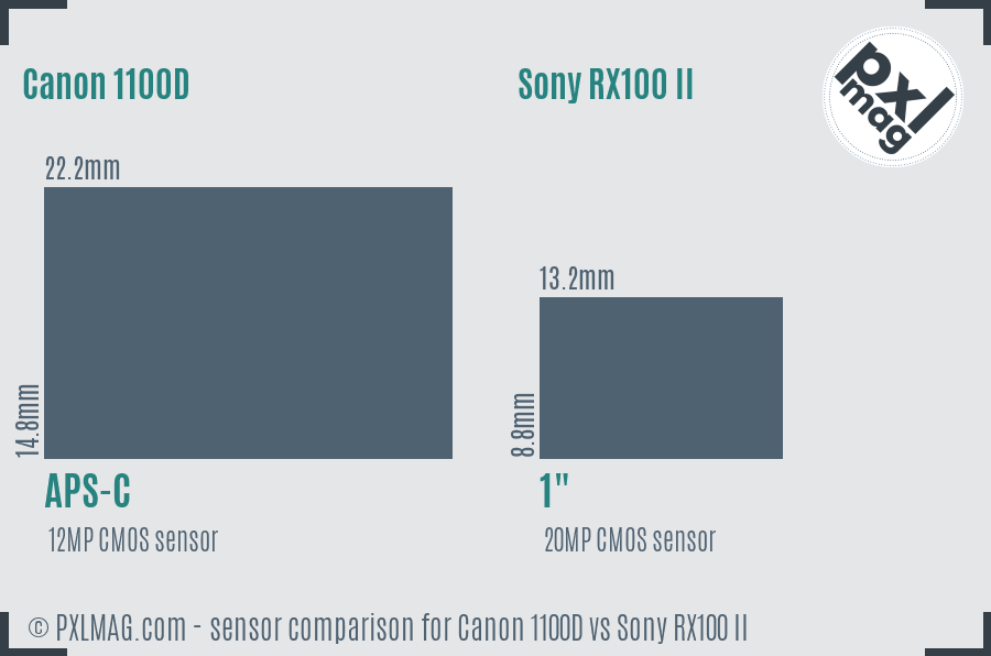 Canon 1100D vs Sony RX100 II sensor size comparison