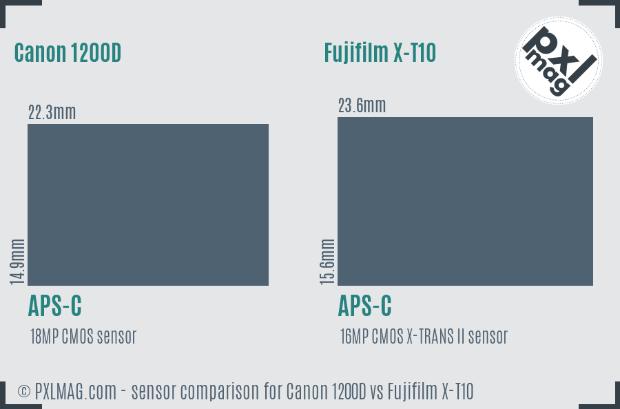 Canon 1200D vs Fujifilm X-T10 sensor size comparison