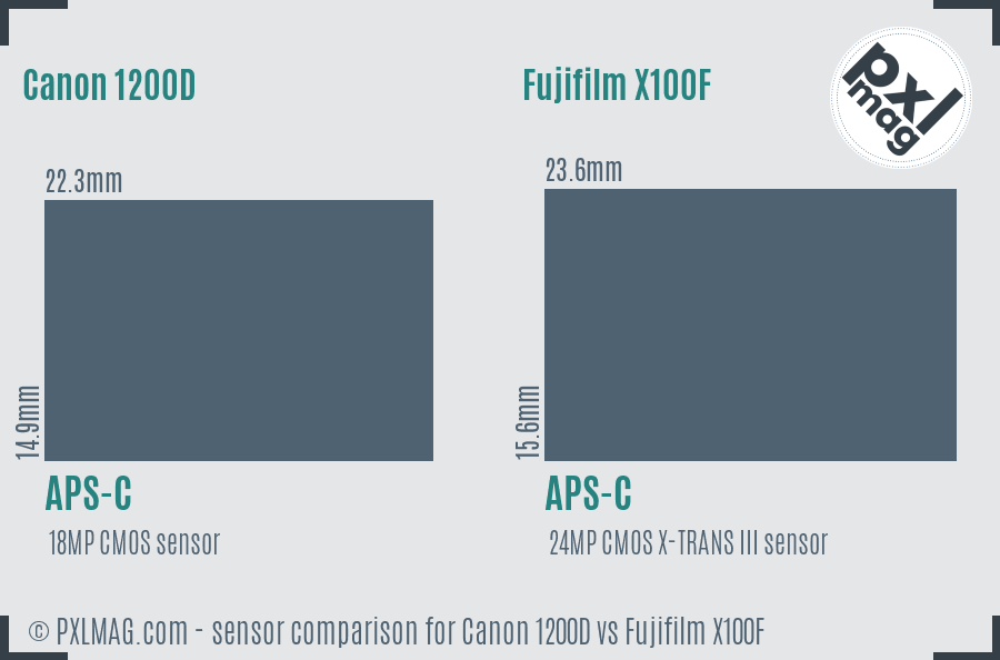 Canon 1200D vs Fujifilm X100F sensor size comparison