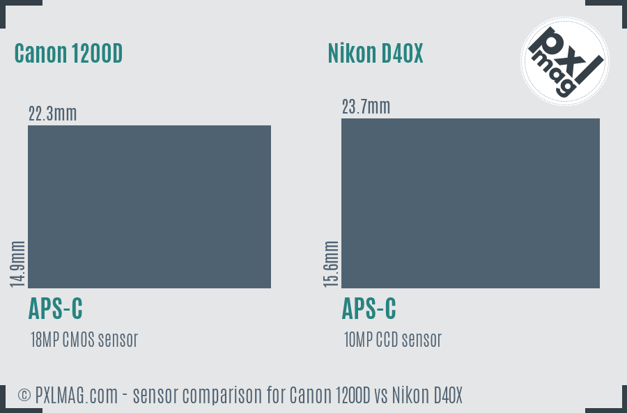 Canon 1200D vs Nikon D40X sensor size comparison