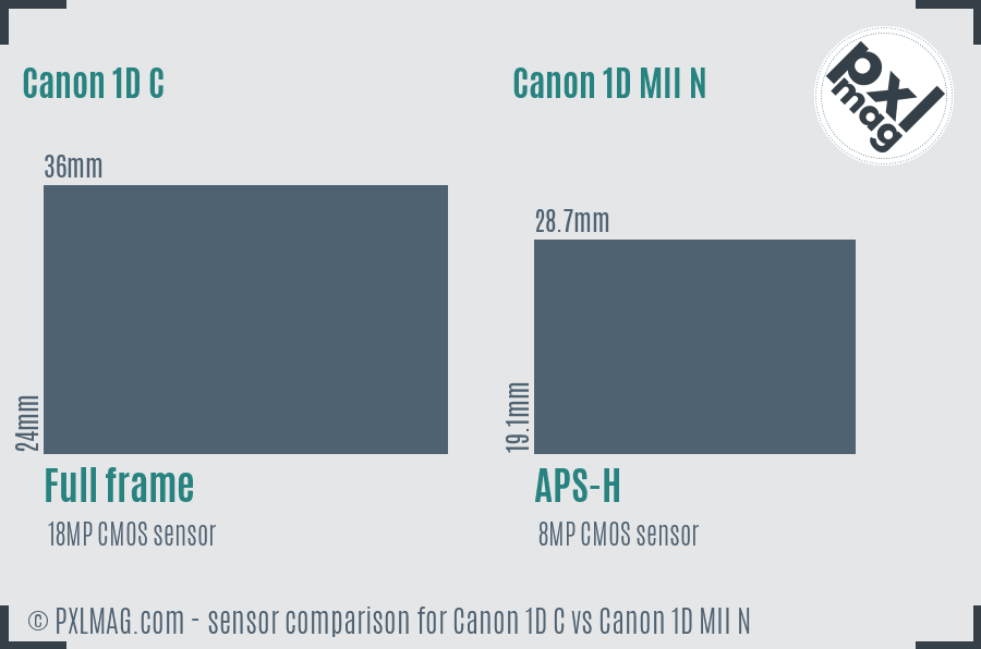 Canon 1D C vs Canon 1D MII N sensor size comparison