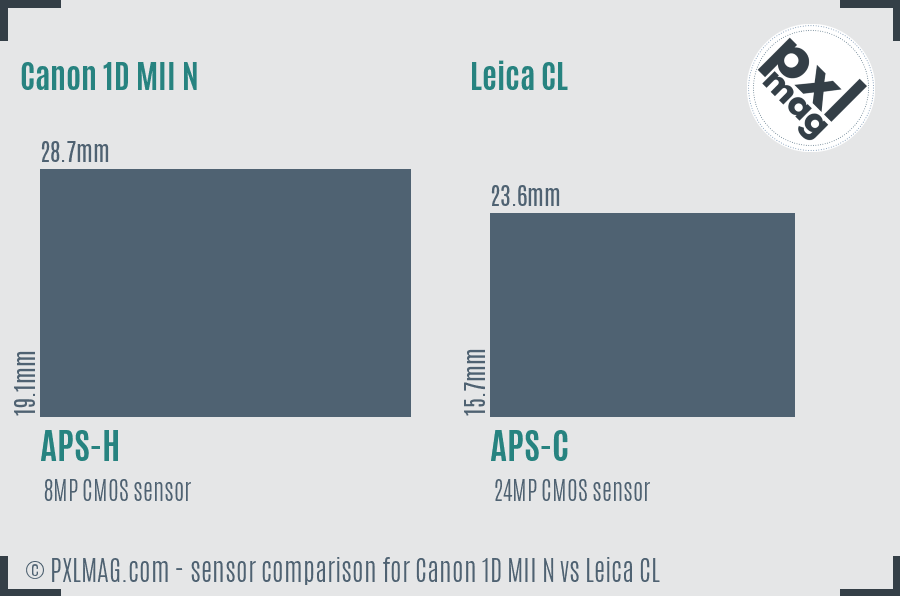 Canon 1D MII N vs Leica CL sensor size comparison