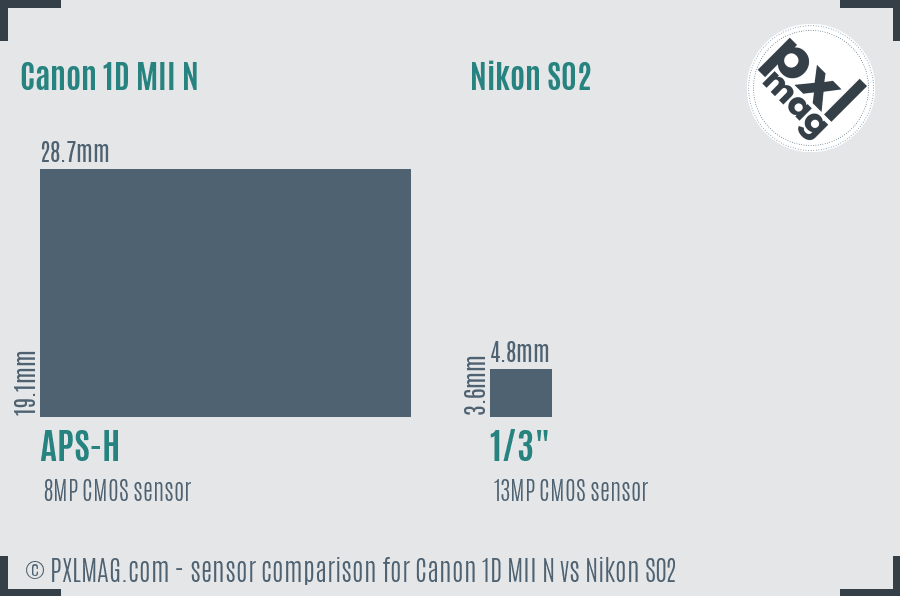 Canon 1D MII N vs Nikon S02 sensor size comparison