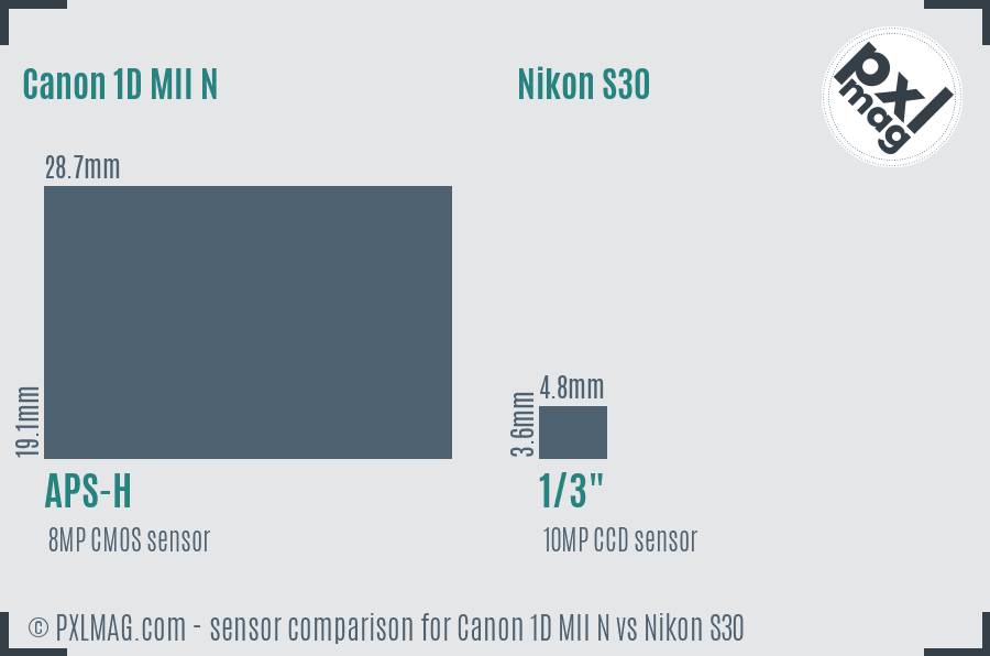 Canon 1D MII N vs Nikon S30 sensor size comparison Canon 1D MII N vs Nikon S30 sensor size comparison