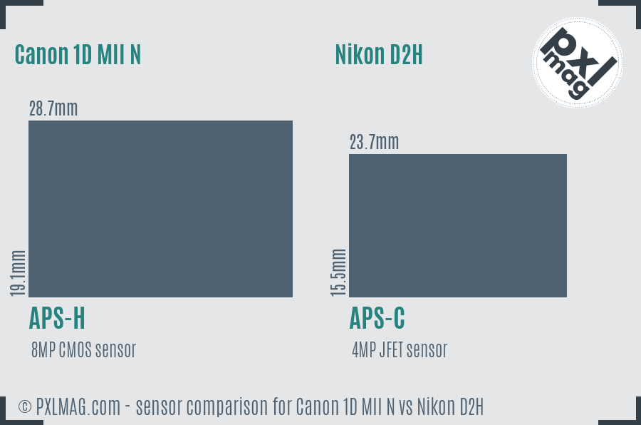 Canon 1D MII N vs Nikon D2H sensor size comparison