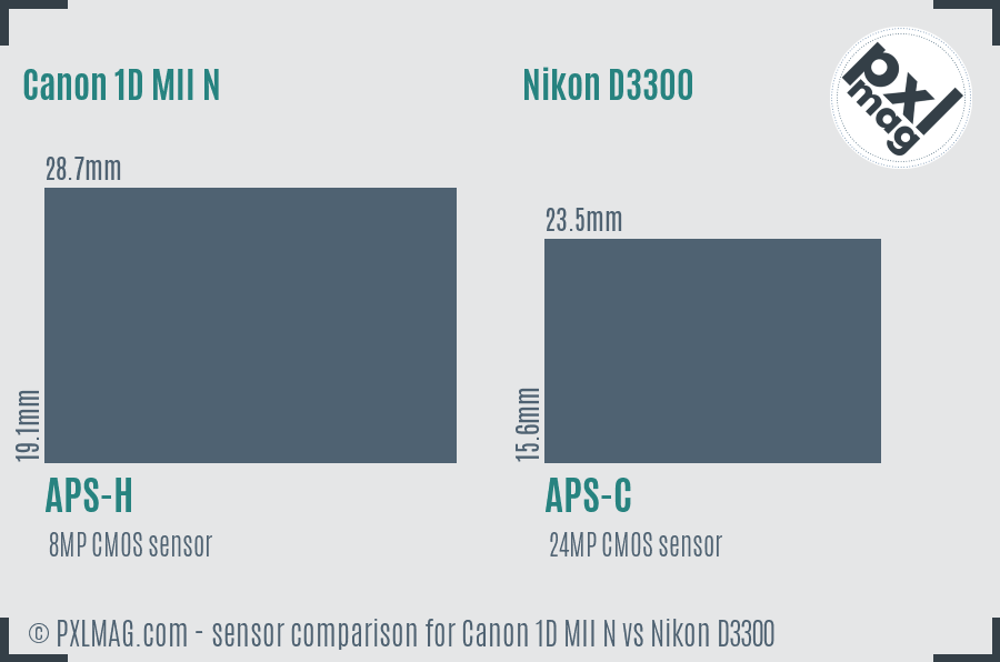 Canon 1D MII N vs Nikon D3300 sensor size comparison