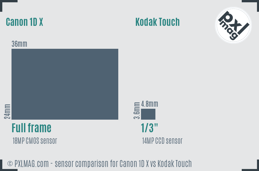 Canon 1D X vs Kodak Touch sensor size comparison