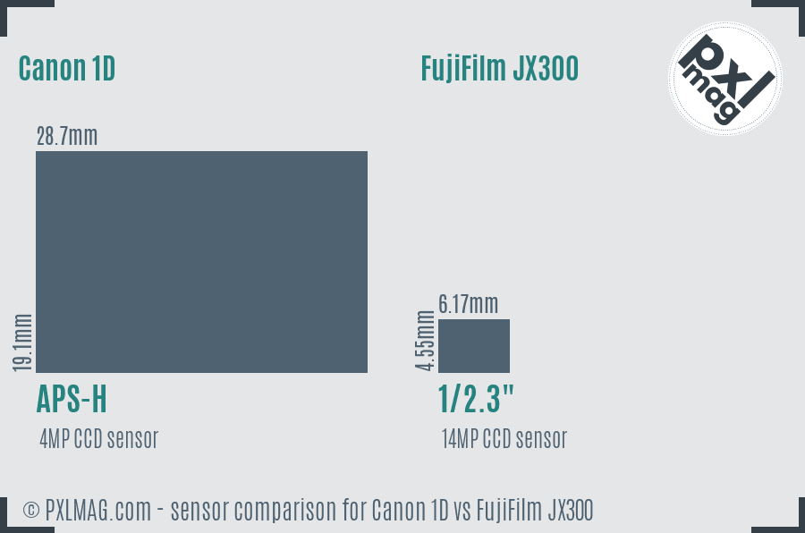 Canon 1D vs FujiFilm JX300 sensor size comparison