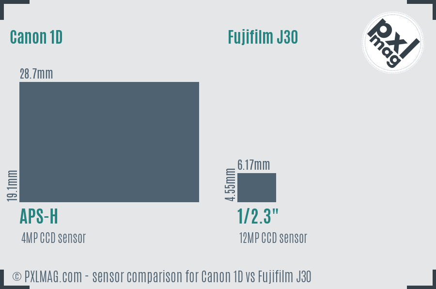 Canon 1D vs Fujifilm J30 sensor size comparison