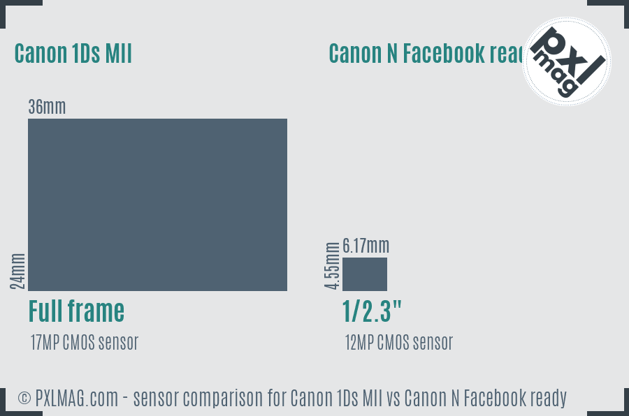 Canon 1Ds MII vs Canon N Facebook ready sensor size comparison