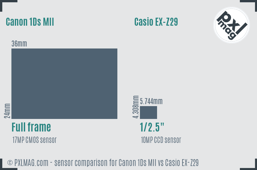 Canon 1Ds MII vs Casio EX-Z29 sensor size comparison