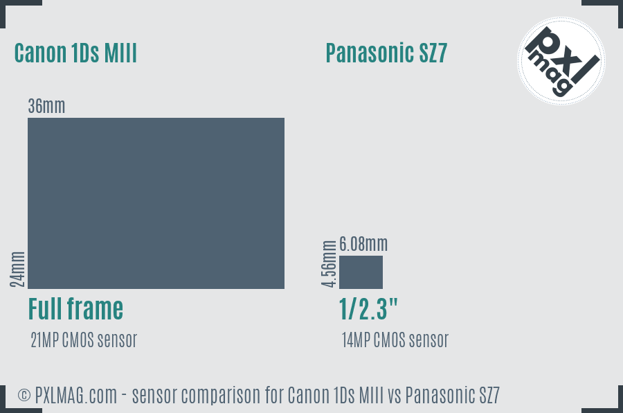 Canon 1Ds MIII vs Panasonic SZ7 sensor size comparison
