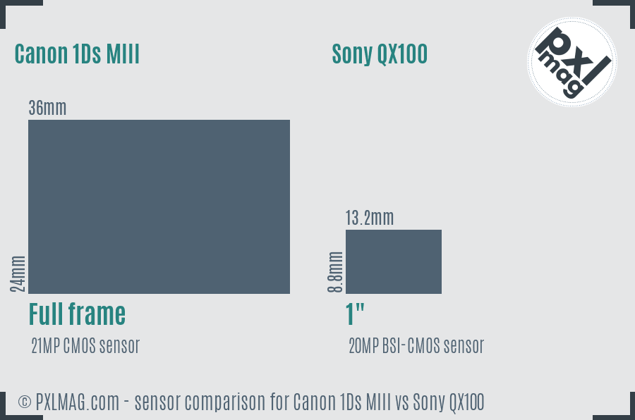 Canon 1Ds MIII vs Sony QX100 sensor size comparison