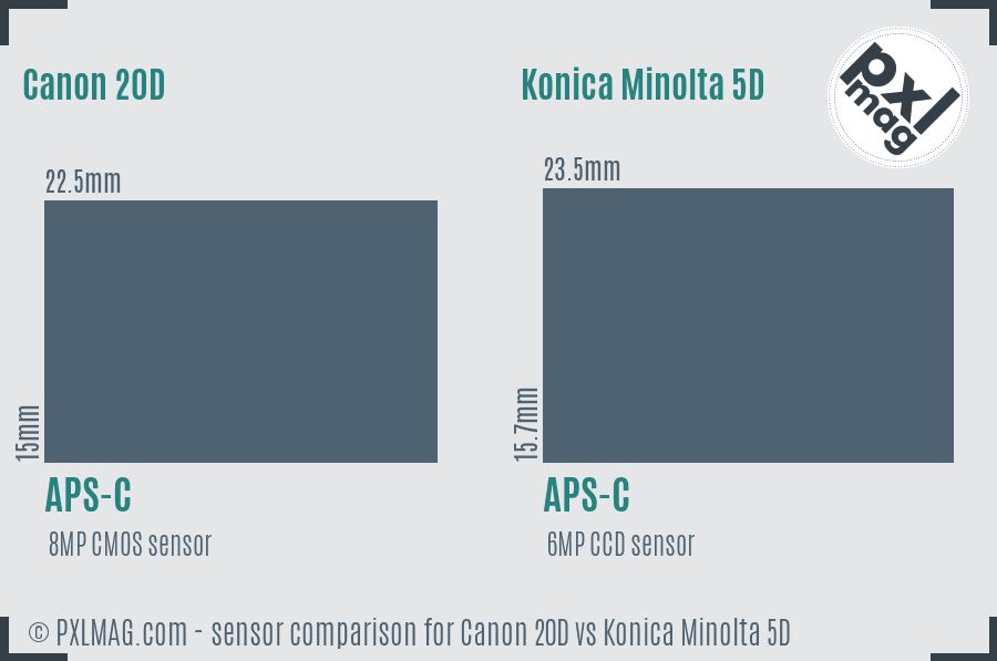 Canon 20D vs Konica Minolta 5D sensor size comparison
