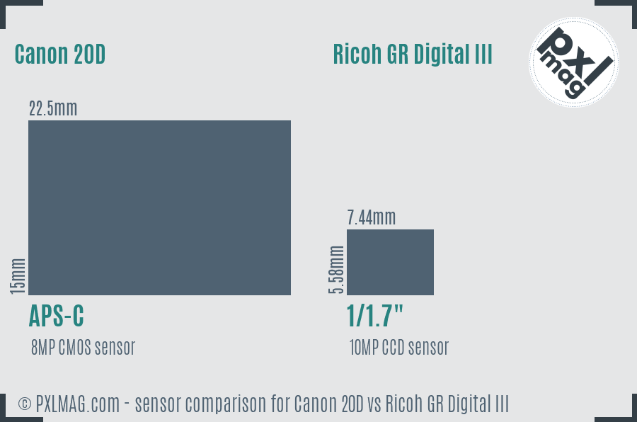 Canon 20D vs Ricoh GR Digital III sensor size comparison