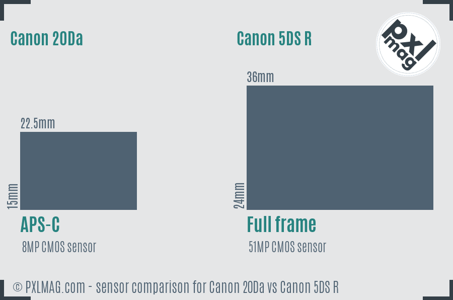 Canon 20Da vs Canon 5DS R sensor size comparison