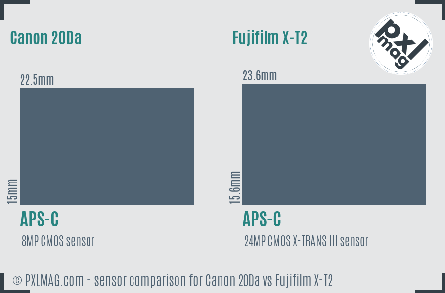 Canon 20Da vs Fujifilm X-T2 sensor size comparison