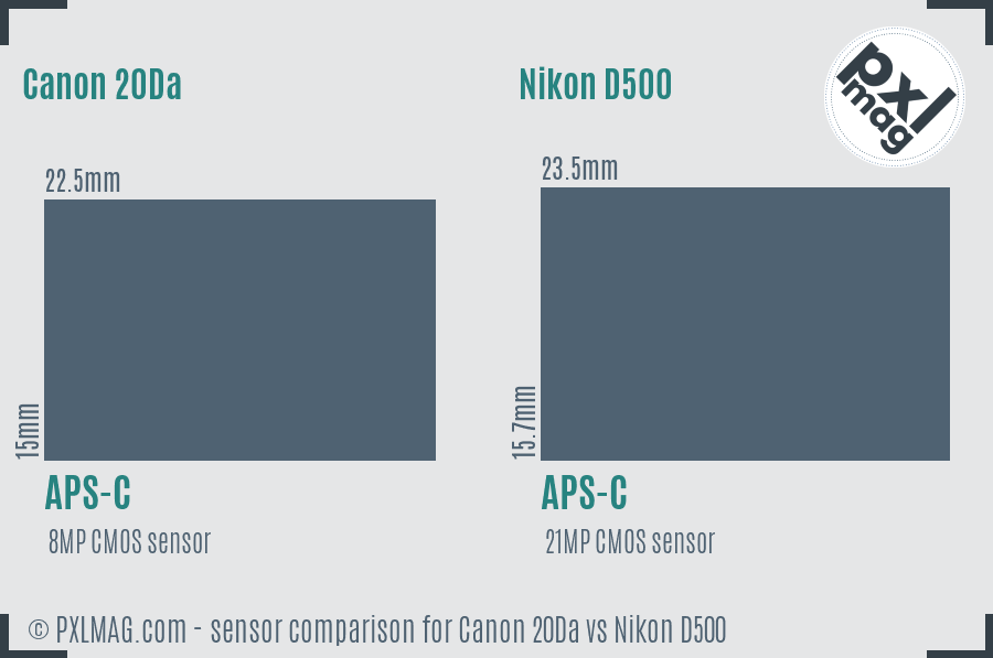 Canon 20Da vs Nikon D500 sensor size comparison