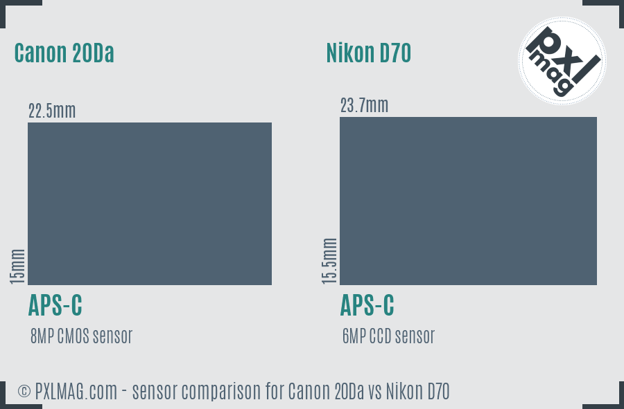 Canon 20Da vs Nikon D70 sensor size comparison