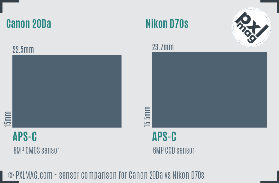 Canon 20Da vs Nikon D70s sensor size comparison