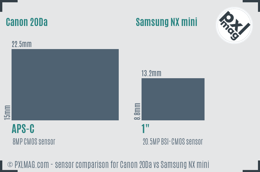 Canon 20Da vs Samsung NX mini sensor size comparison