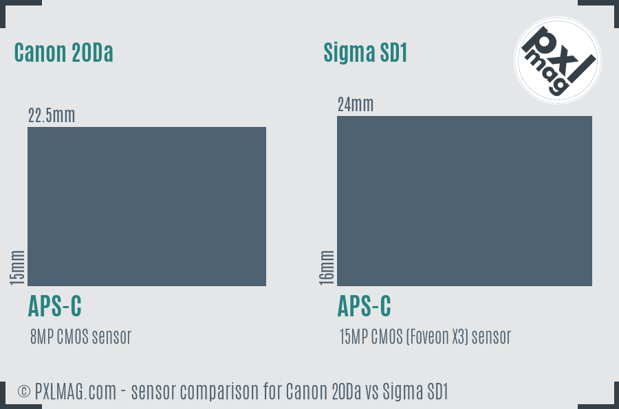 Canon 20Da vs Sigma SD1 sensor size comparison