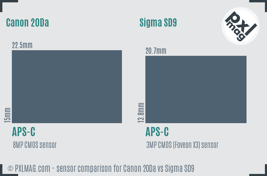 Canon 20Da vs Sigma SD9 sensor size comparison