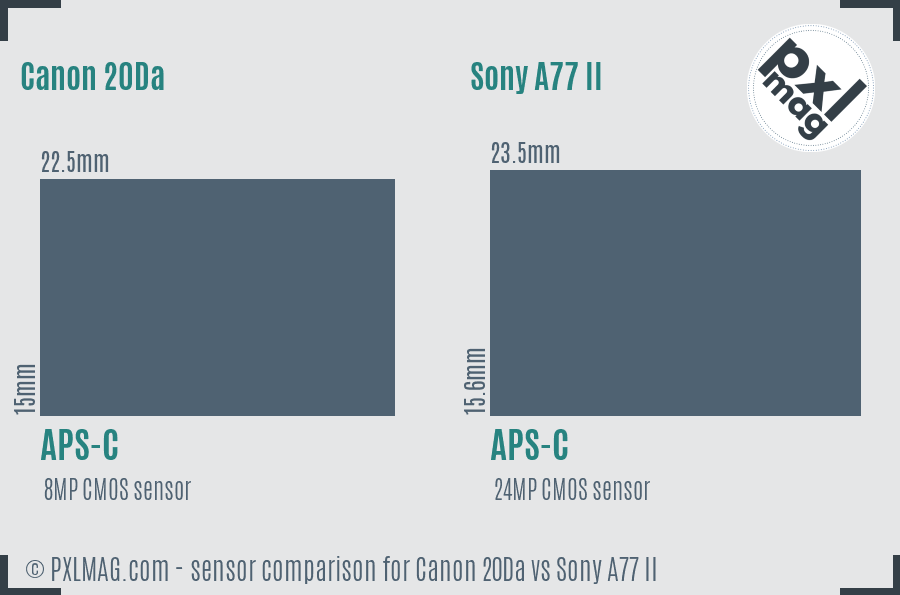 Canon 20Da vs Sony A77 II sensor size comparison