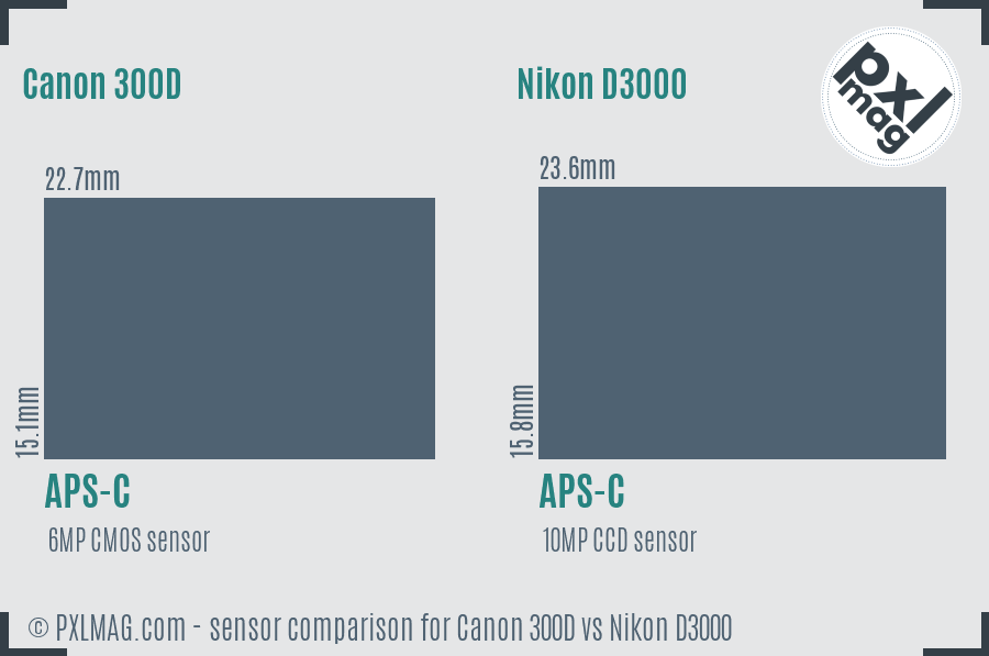 Canon 300D vs Nikon D3000 sensor size comparison