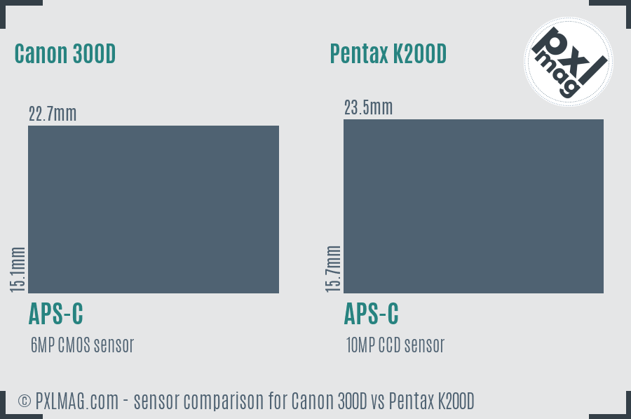 Canon 300D vs Pentax K200D sensor size comparison