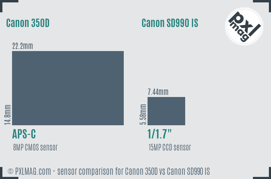 Canon 350D vs Canon SD990 IS sensor size comparison