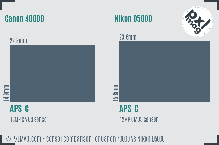 Canon 4000D vs Nikon D5000 sensor size comparison